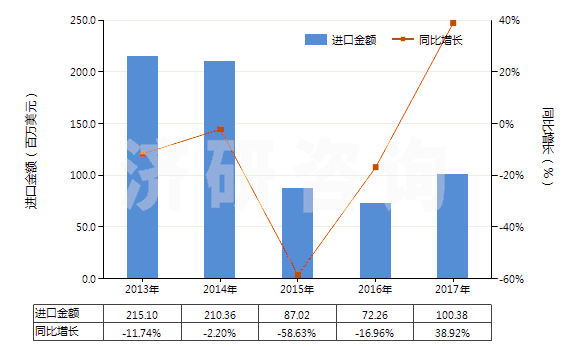 2013-2017年中國初級形狀充油丁苯橡膠(膠乳除外)(HS40021912)進口總額及增速統(tǒng)計 2013-2017年中國初級形狀充油丁苯橡膠(膠乳除外)(HS40021912)進口總額及增速統(tǒng)計
